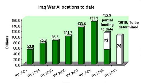 Iraq war allocations to date
