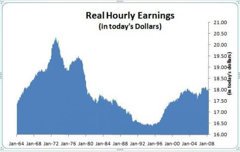 Real hourly earnings