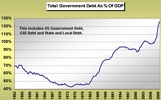 Total government debt as a % of GDP