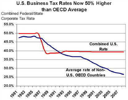 US business tax rate