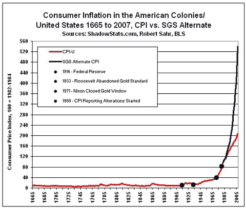 US colonies inflation