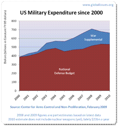 U.S. miliraty expenditure since 2000