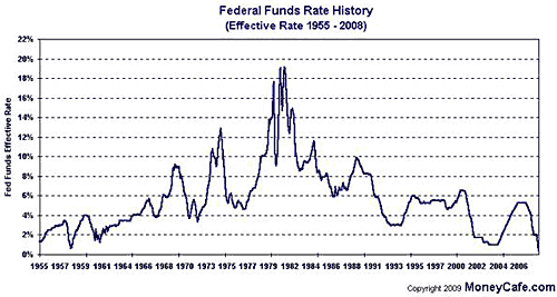 federal funds rate history