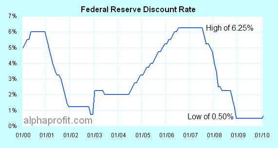 Federal Reserve Discount Rate Investment Decisions