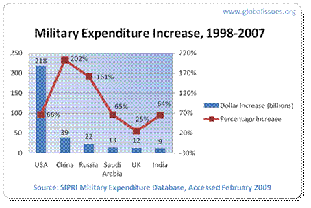 miliraty expenditure increase 1998-2007