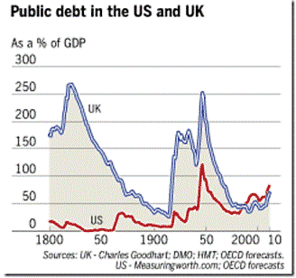public debt in the US and UK