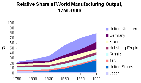 relative share of world manufacturing output