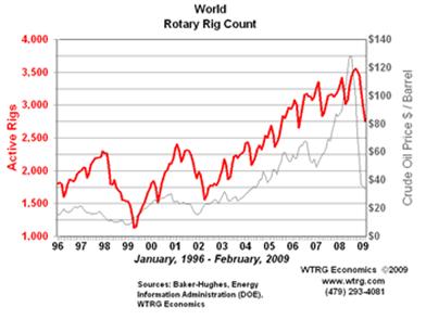 world rotary rig count