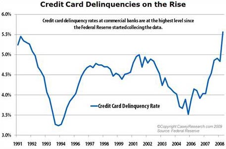 Credit card delinquencies