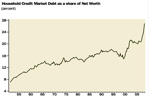 Household credit market debt