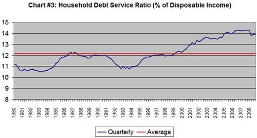 Household debt service ratio