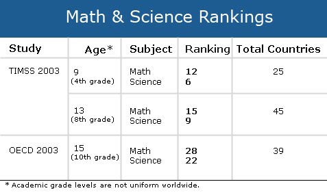 Math and science rankings