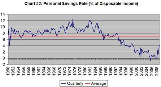 Personal savings rate