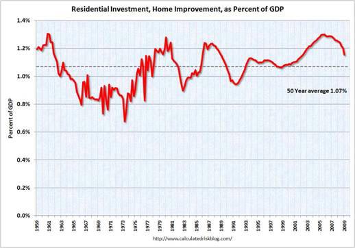 residential investment