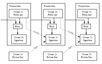 Simplified chain of ownership. In reality, a transaction can have more than one input and more than one output.