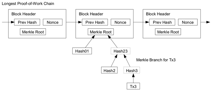 Diagram showing how Bitcoin transactions can be verified