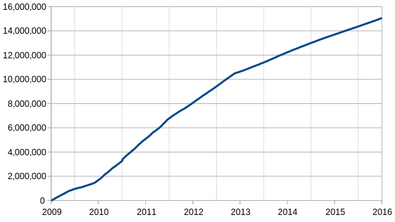 Total bitcoins in circulation.
