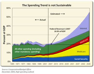 the spending trend