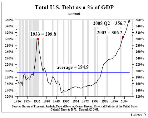Total US debt