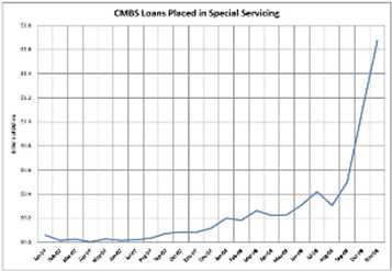 CMBS