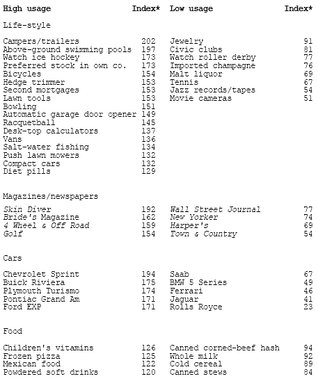 Life-Style Expenditures of Blue Chip Blues Cluster