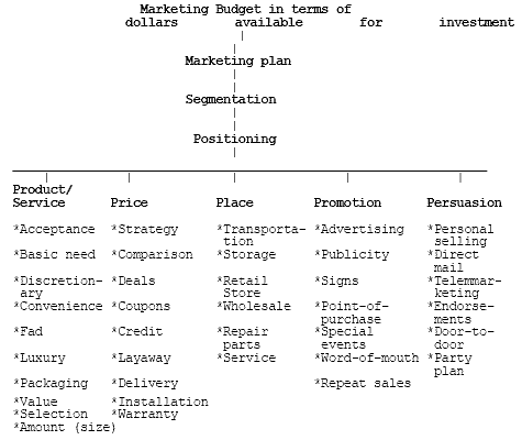 A MARKETING MODEL FOR SMALL BUSINESS