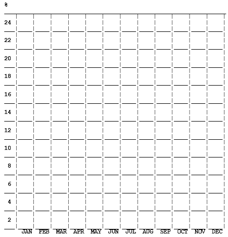 share of annual sales by month