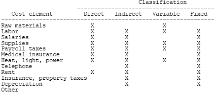 Typical manufacturing costs and their classification