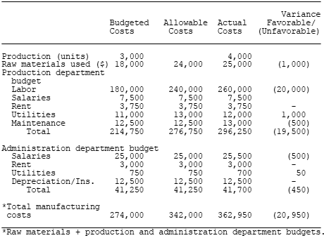 Sample cost variance report