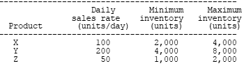 Minimum and maximum inventory for BAC Company