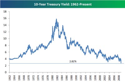 10-year treasury yield