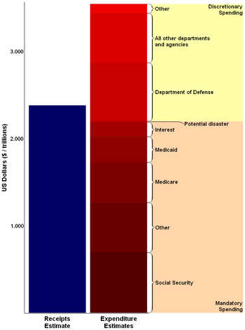 2010 Receipts & Expenditures Estimates