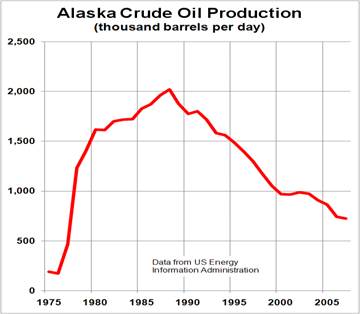 Oil Production Alaska