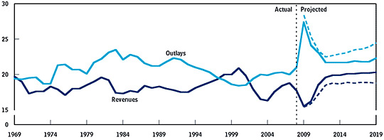CBO Revenues Outlays Percentage GDP