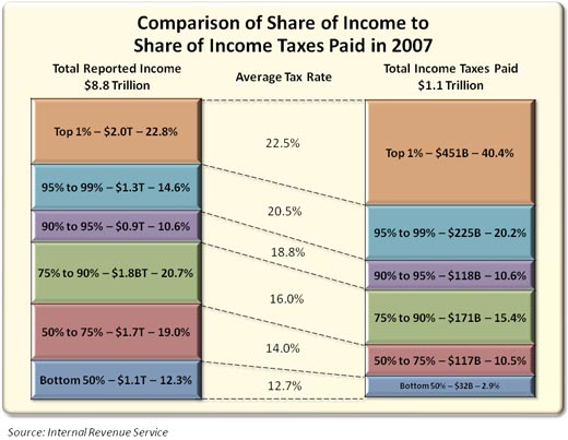 Comparison of Share Income