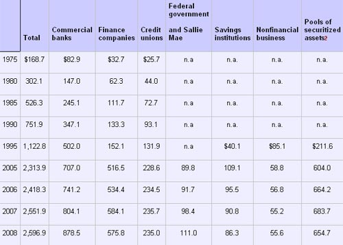 Consumer Credit Outstanding