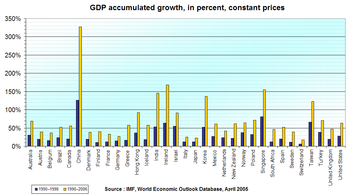 GDP real growth rates, 1990-1998 and 1990-2006, in selected countries