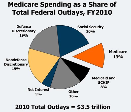 Medicare Spending as a Share of Total Federal Outlays FY2010