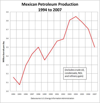 Mexican Petroleum Production