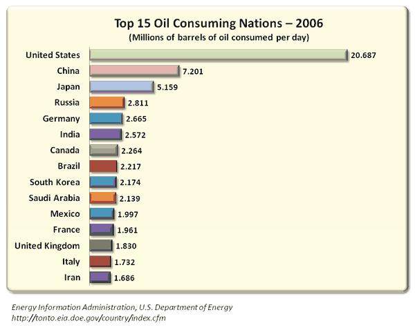 Oil Consuming Nations