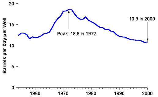 Peak Oil 