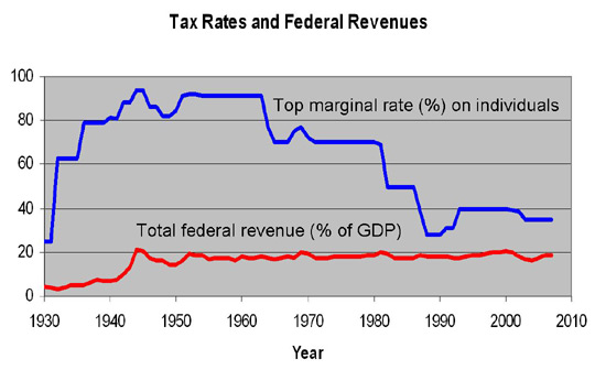 Tax Rates and Revenue