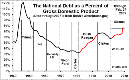 The National Debt of the United States 