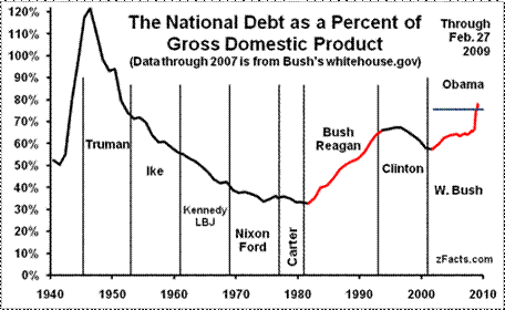 The National Debt of the United States