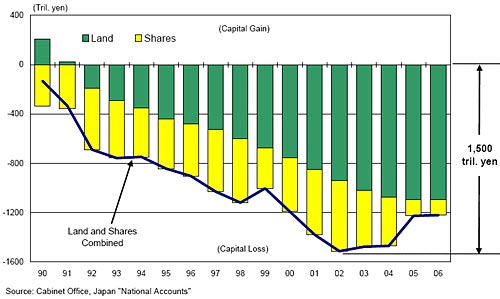 The cumulative losses in the stock market