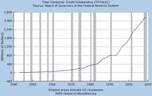 Total Consumer Credit Outstanding