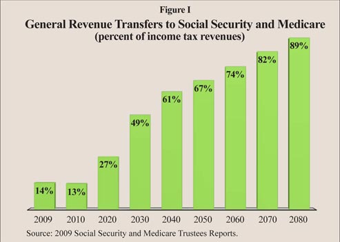 Transfers to Social Security