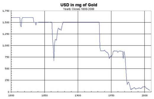 USD in mg of gold