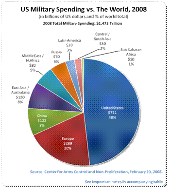 US miliraty spending