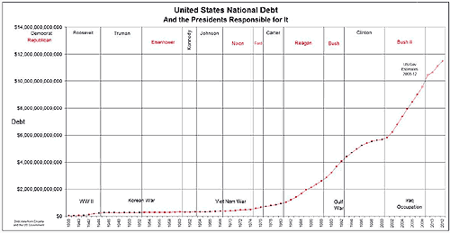 US national debt